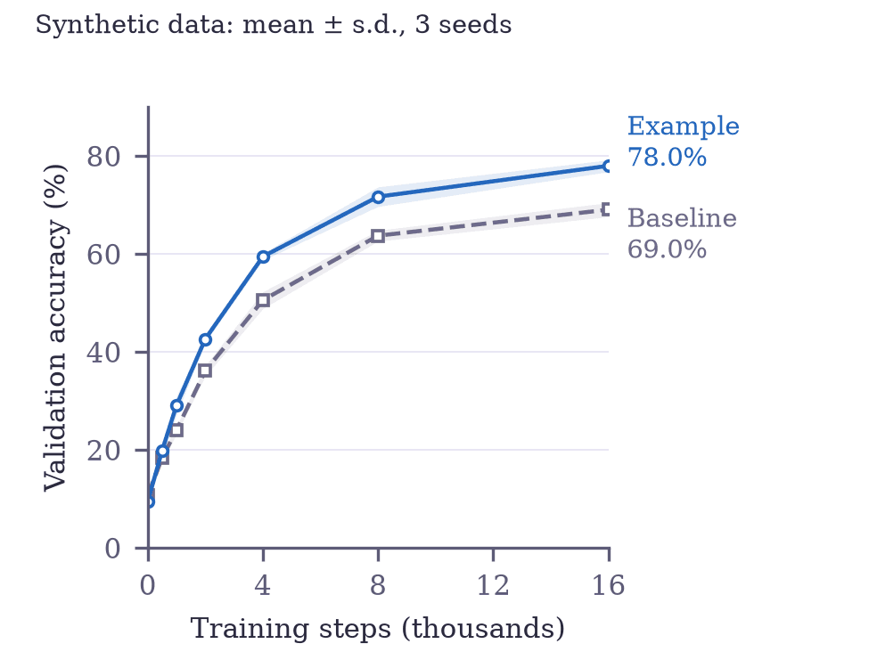 Synthetic training curves from the recorded hybrid skill session, with darker labels, distinct markers and sample standard deviation bands