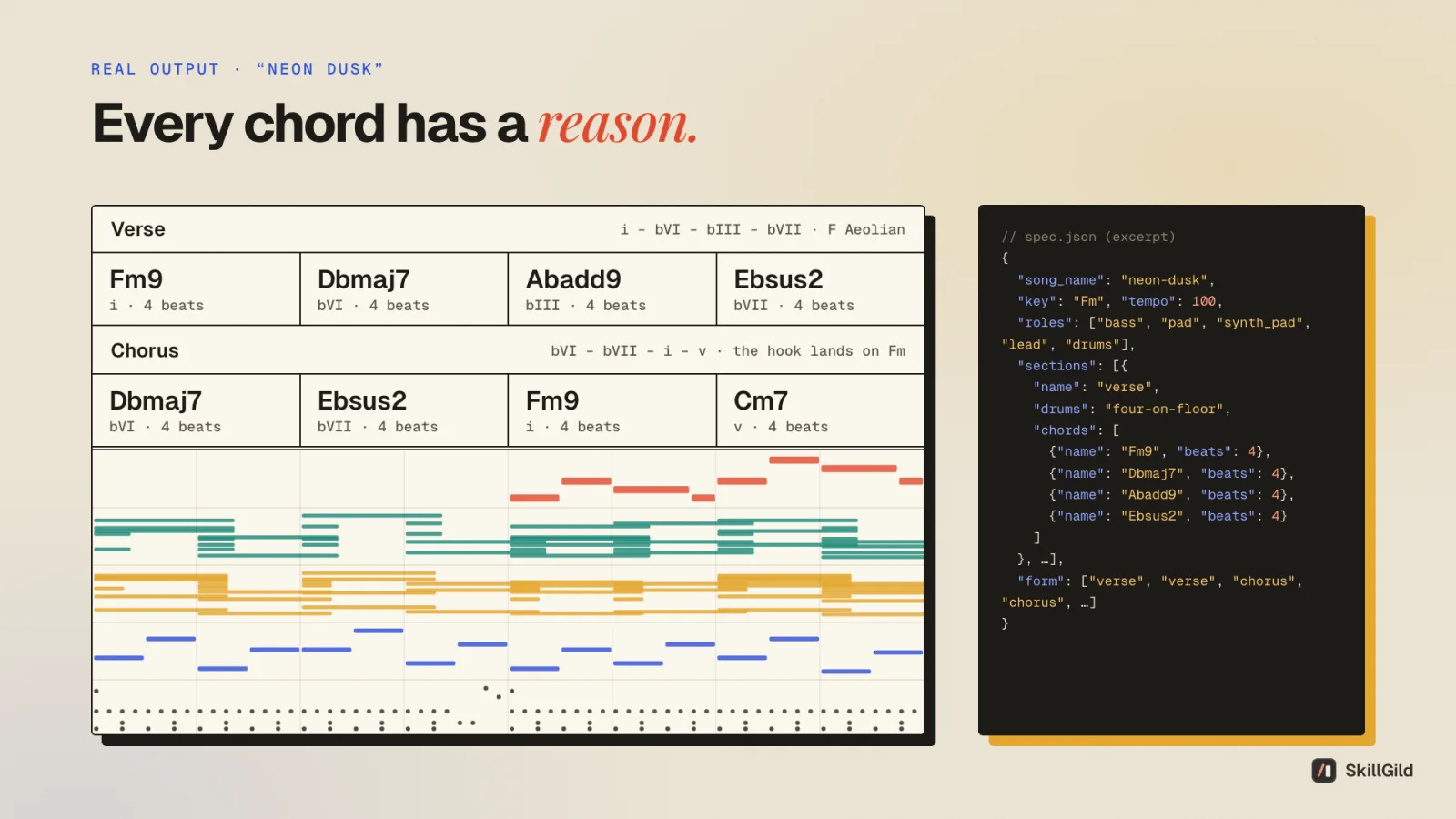 Real output: Neon Dusk's verse (Fm9, Dbmaj7, Abadd9, Ebsus2) and chorus (Dbmaj7, Ebsus2, Fm9, Cm7) with roman numerals, the parts, and its spec.json