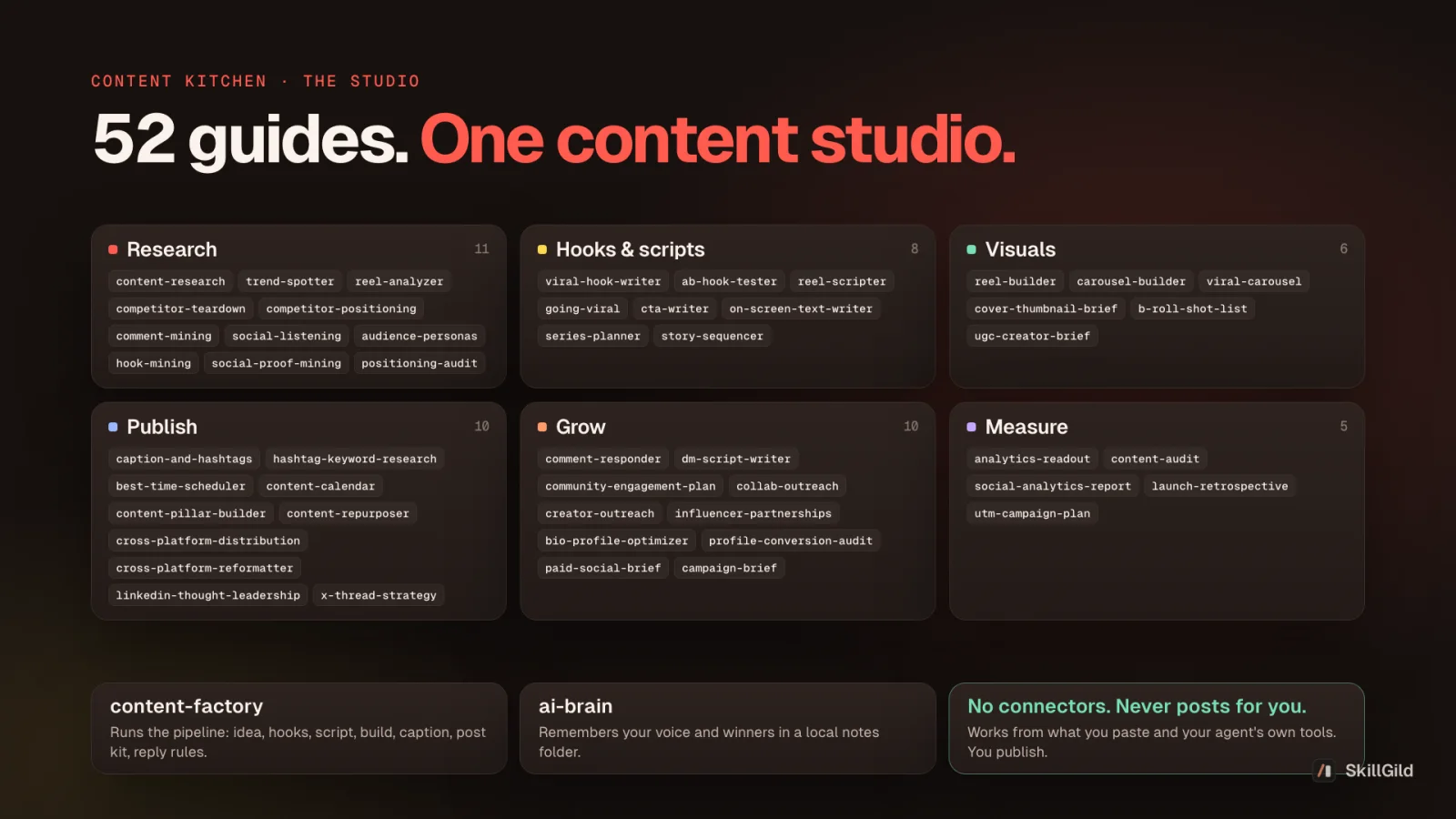 Content Kitchen's 52 guides in six groups (research, hooks and scripts, visuals, publish, grow, measure) plus the content factory and memory