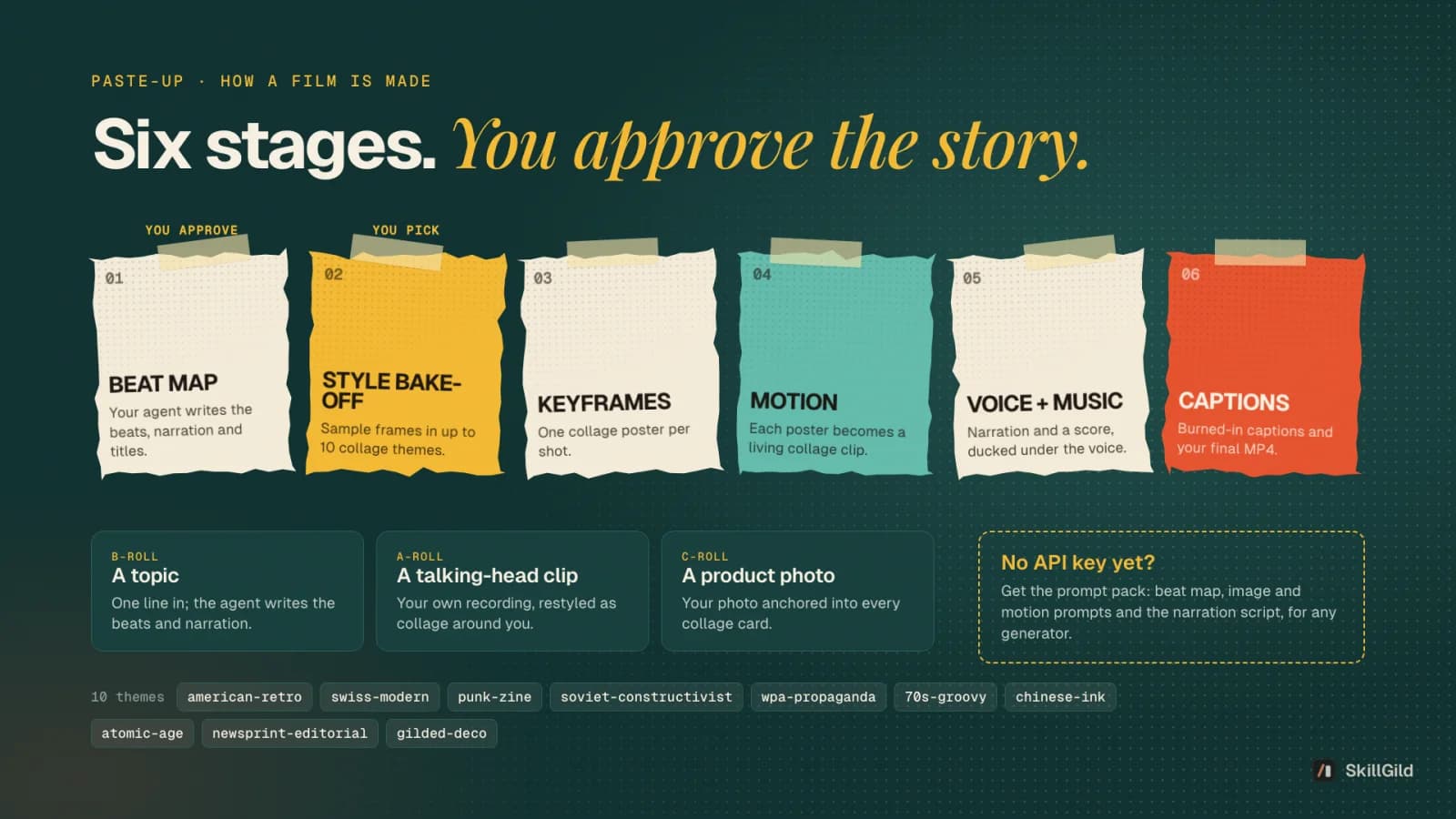 How Paste-Up makes a film: six stages with story approval first, three ways in (topic, talking-head clip, product photo) and ten collage themes