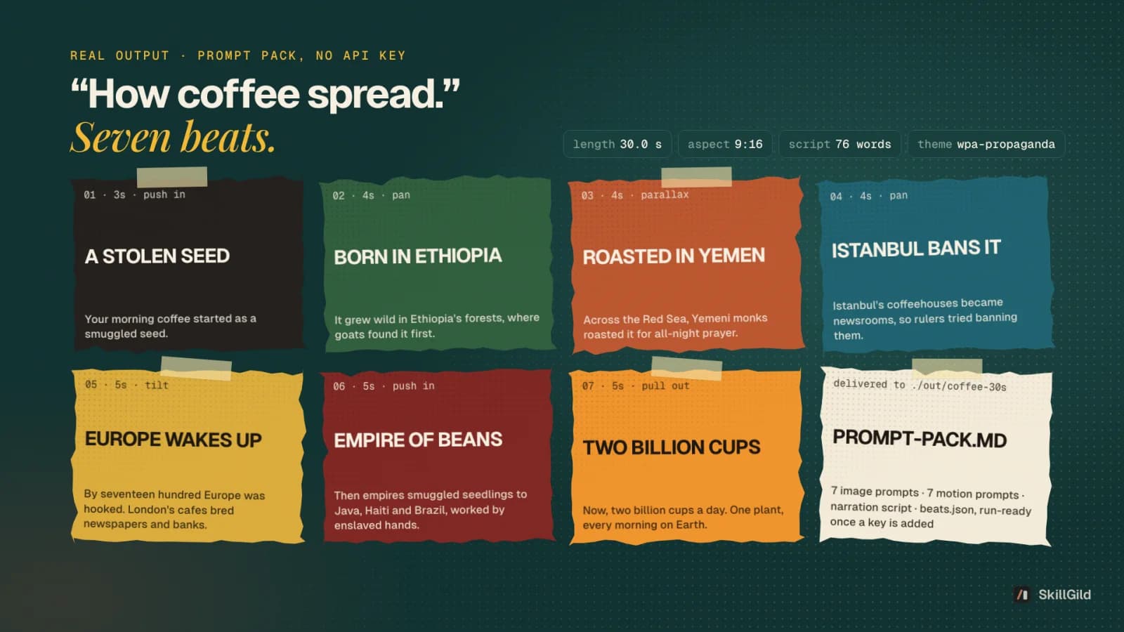 Real Paste-Up output without an API key: a 30-second, 9:16 coffee explainer storyboard in seven beats plus its PROMPT-PACK.md