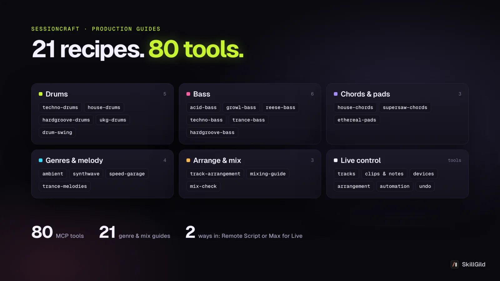 21 production guides across drums, bass, chords and pads, genres, arrangement and mixing, plus 80 MCP tools for Live