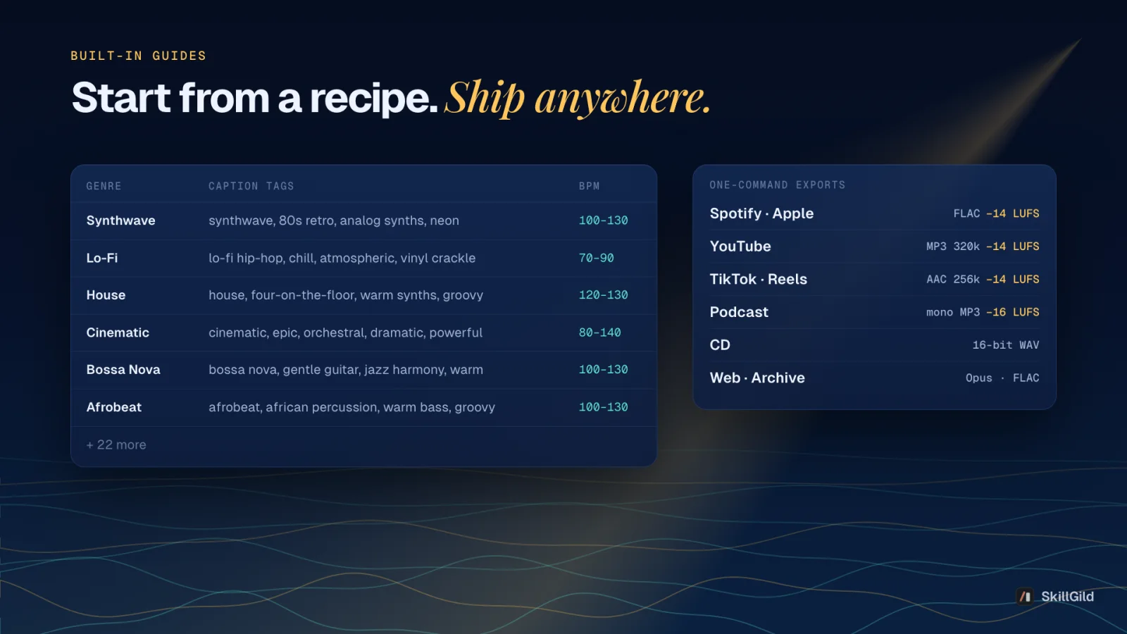 Built-in genre caption recipes with tempo ranges, and one-command exports for Spotify, YouTube, TikTok, podcasts, CD and web