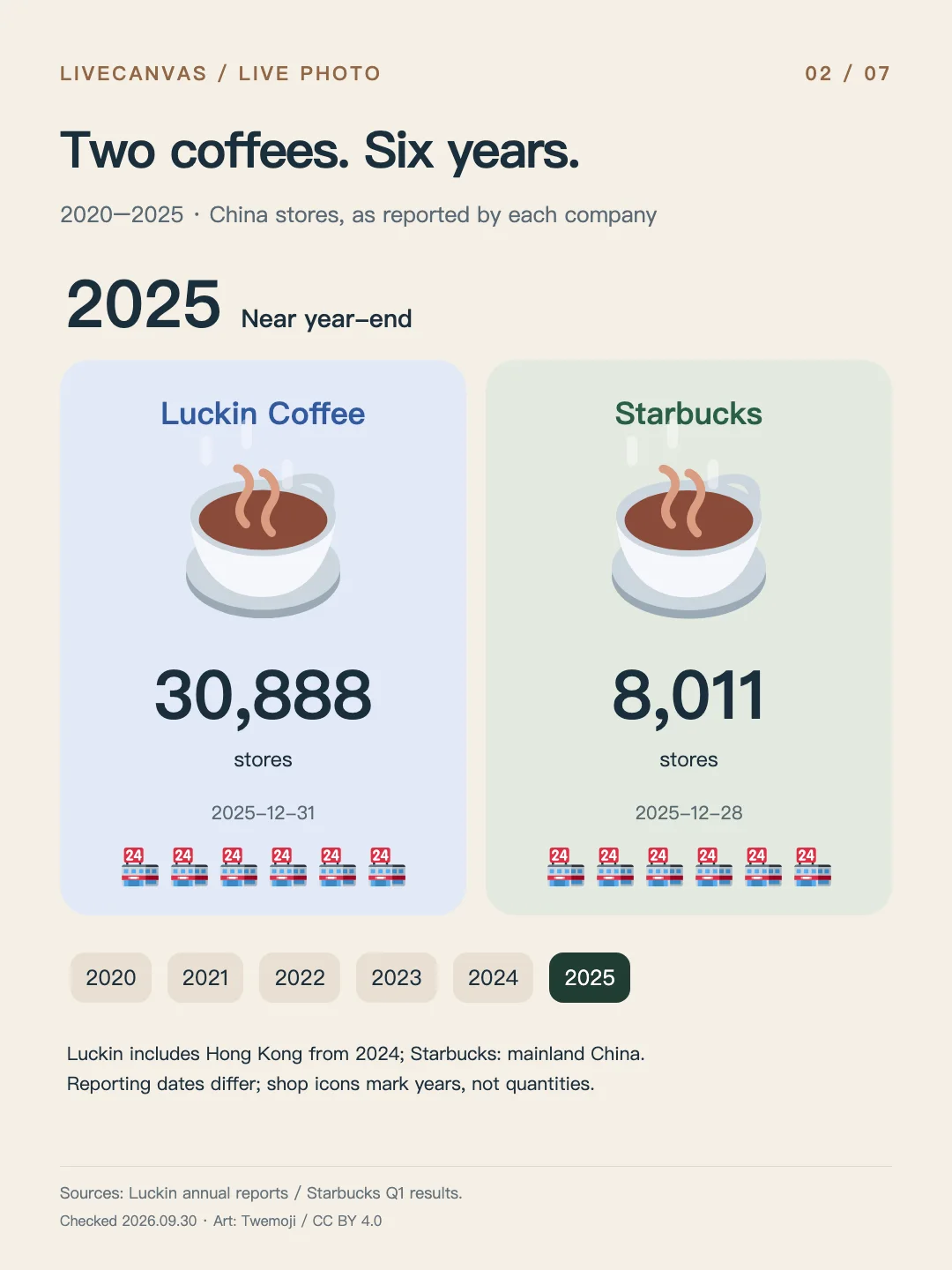 Coffee chain store-count comparison card