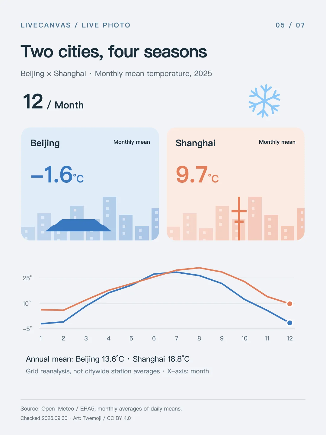 Weather comparison card between two cities