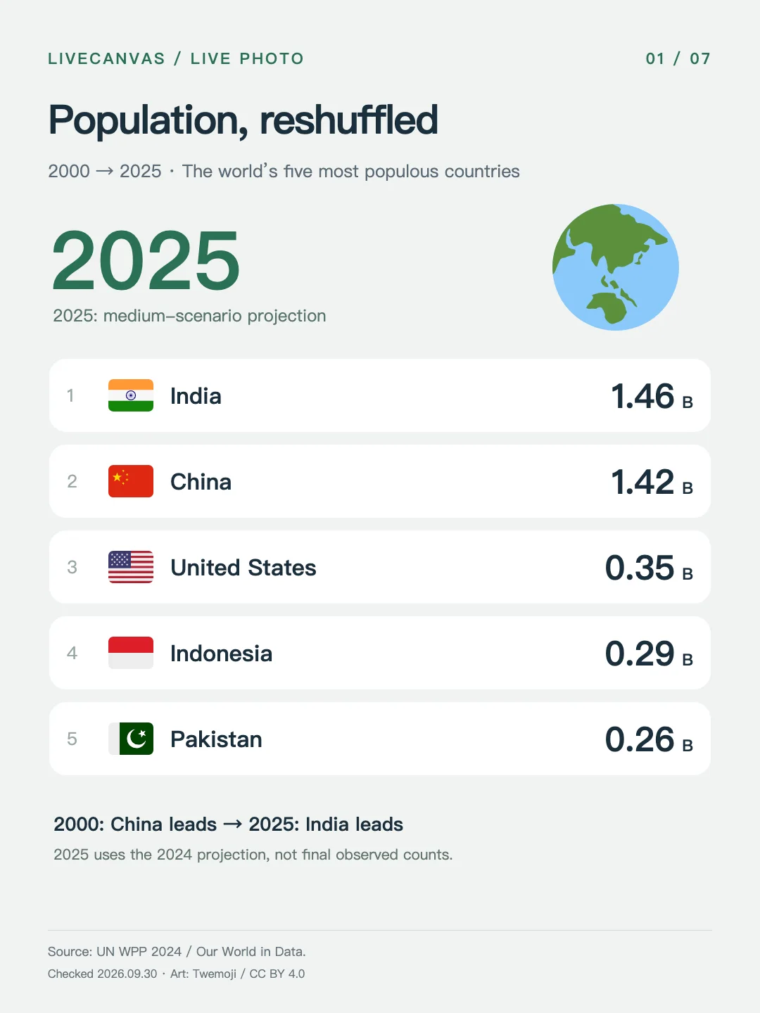 Live Photo info card ranking countries by population, animating in
