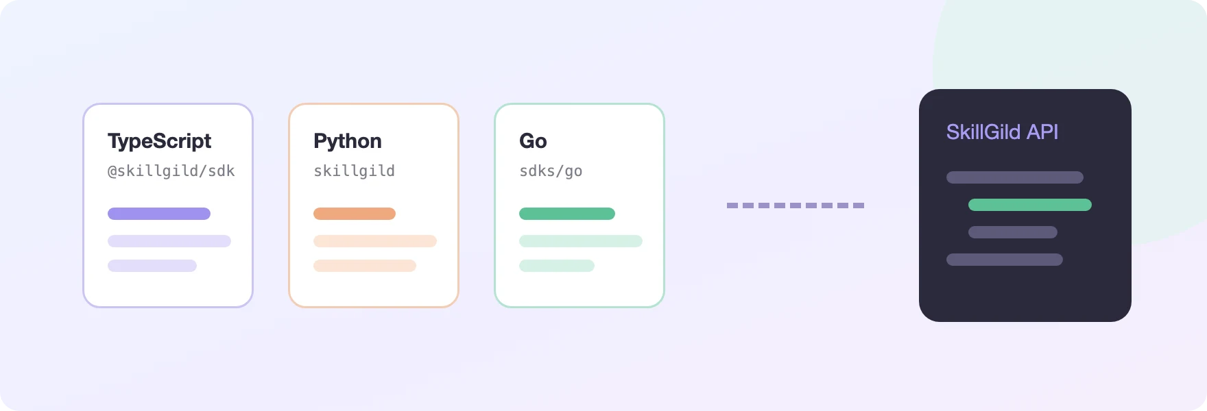 TypeScript, Python and Go SDK cards connected to the SkillGild API